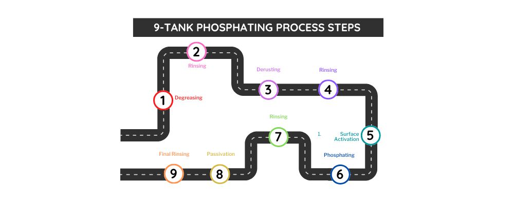 9 Tank Phosphating Process For Powder Coating On Metal