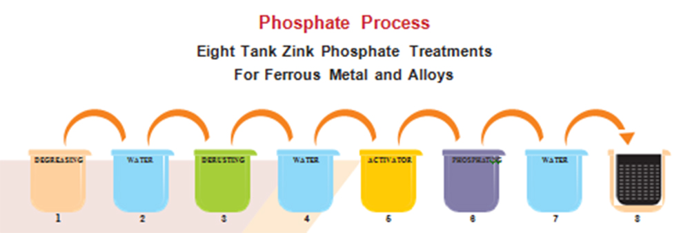 7 Tank Phosphating Process for Powder Coating on Metal